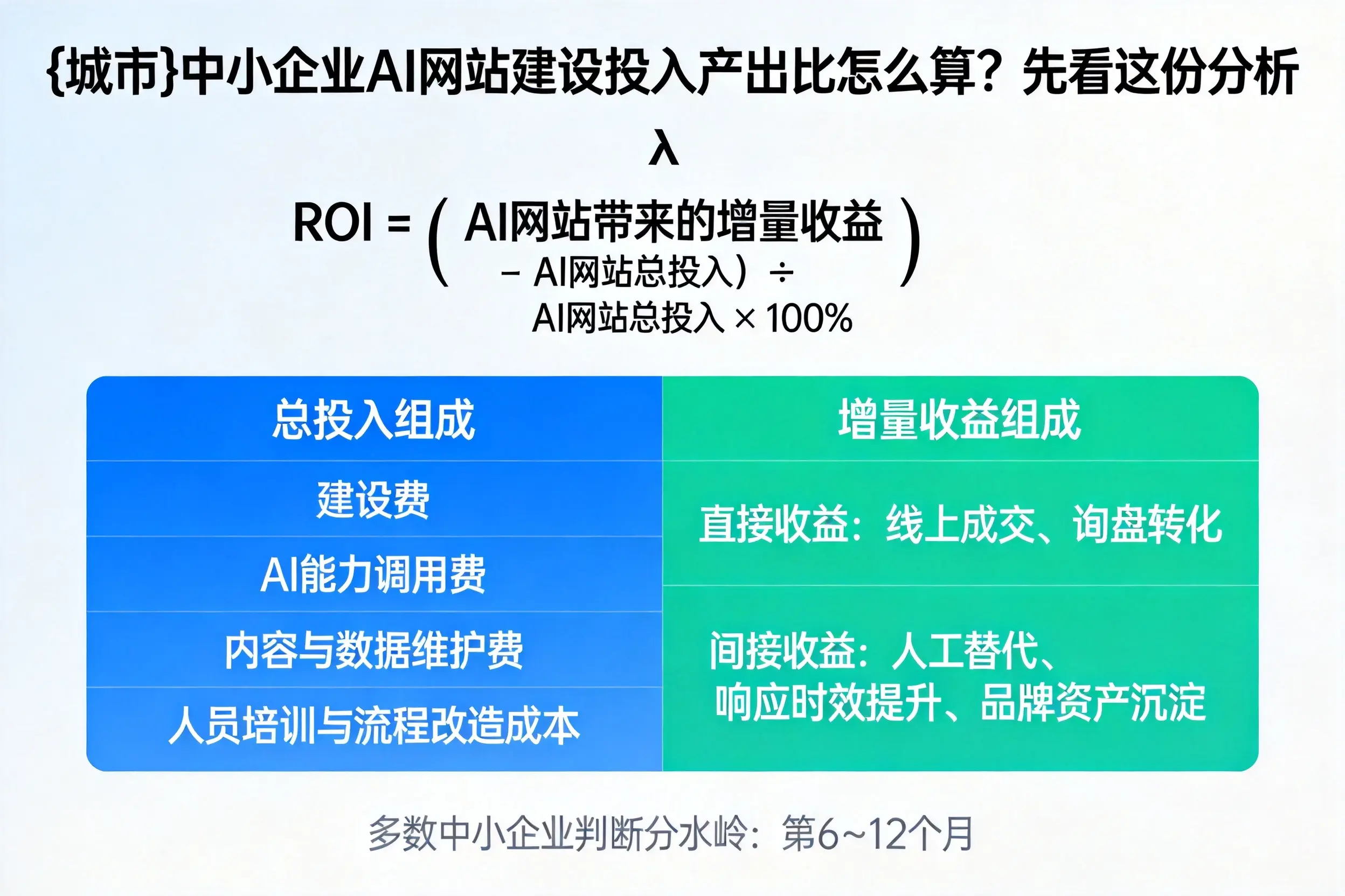 沈阳中小企业AI网站建设投入产出比怎么算？先看这份分析
