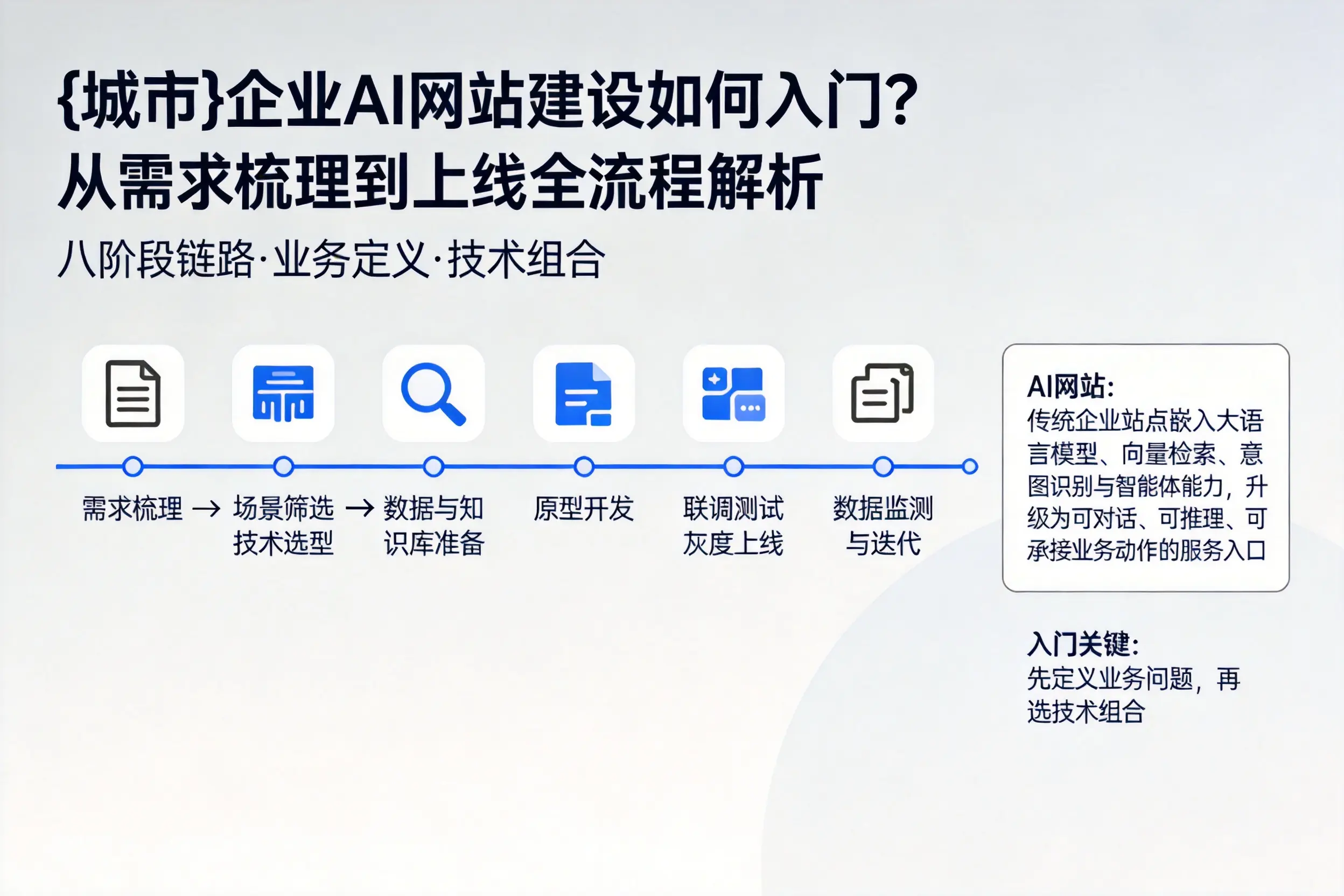 沈阳企业AI网站建设如何入门？从需求梳理到上线全流程解析