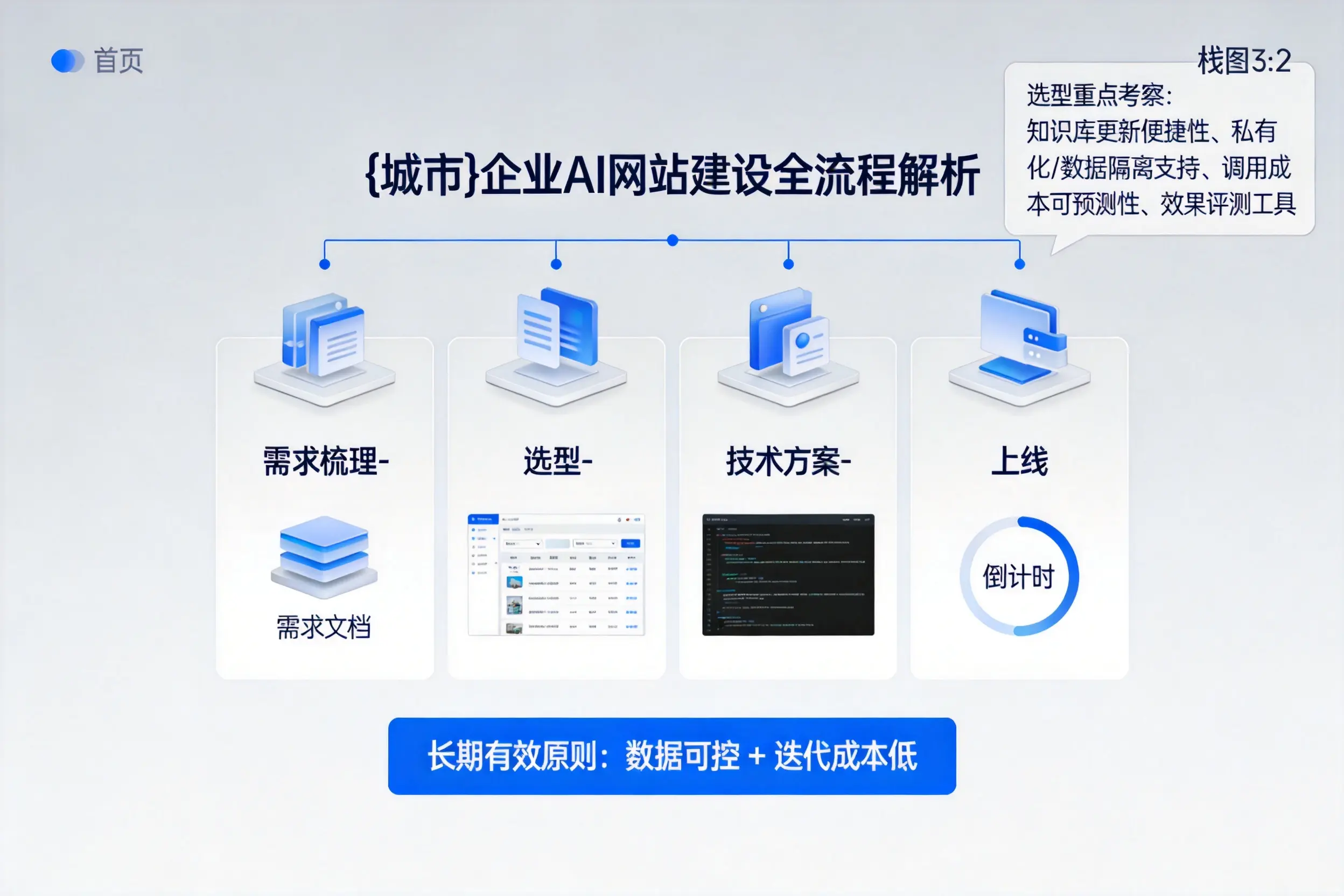 沈阳企业AI网站建设如何入门？从需求梳理到上线全流程解析