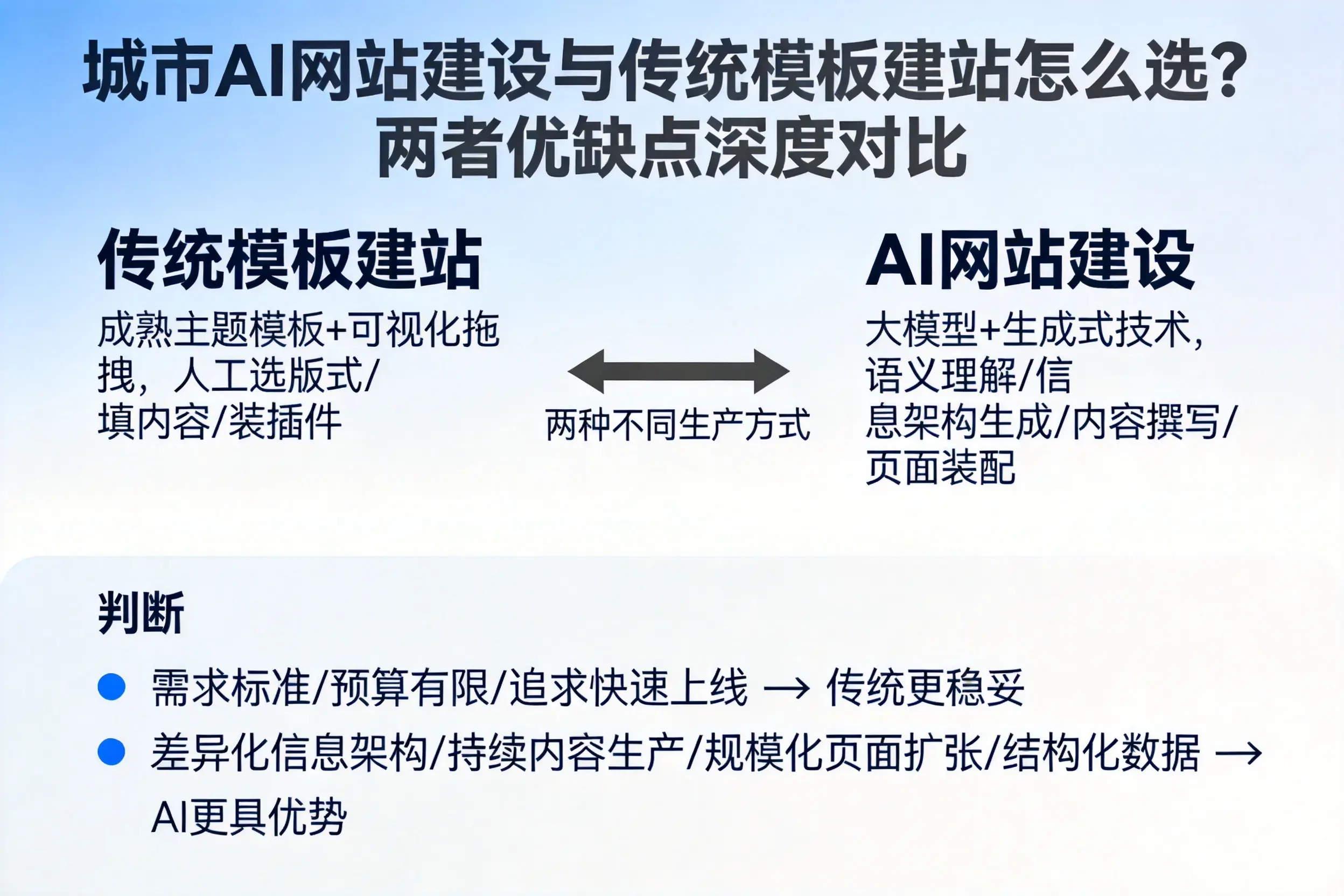 沈阳AI网站建设与传统模板建站怎么选？两者优缺点深度对比