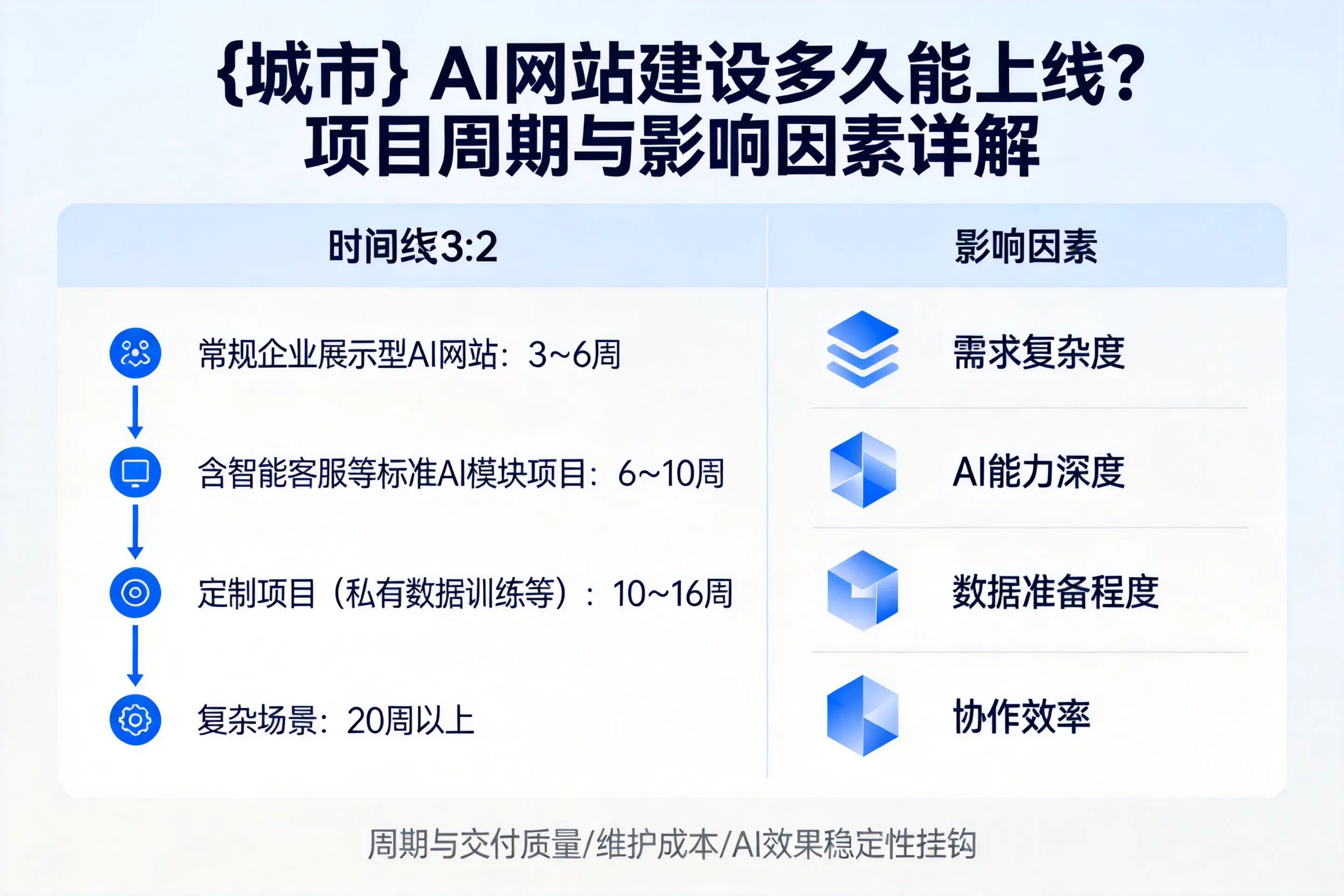沈阳AI网站建设多久能上线？项目周期与影响因素详解