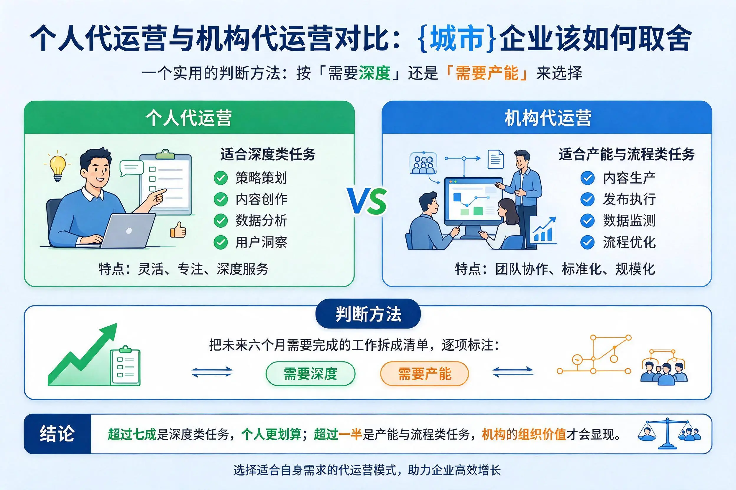 个人代运营与机构代运营对比:沈阳企业该如何取舍