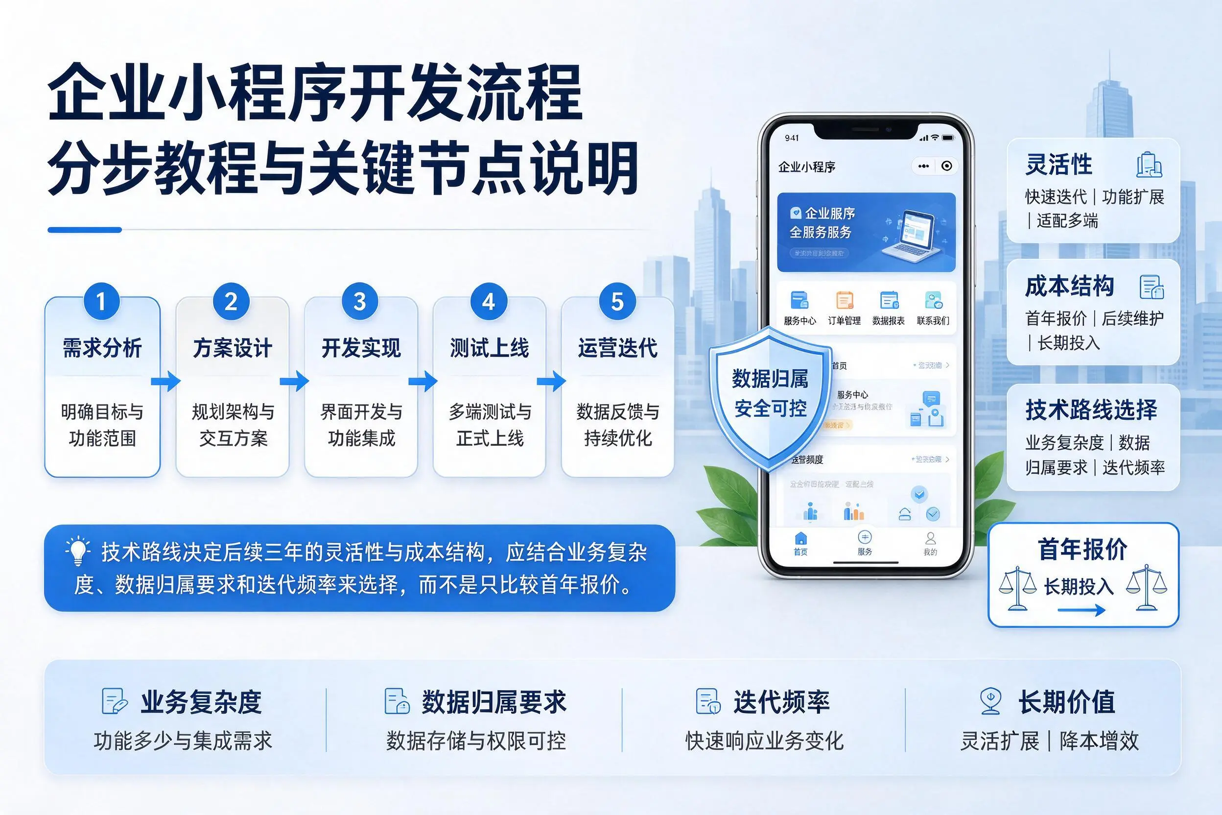 沈阳企业小程序开发流程分步教程与关键节点说明