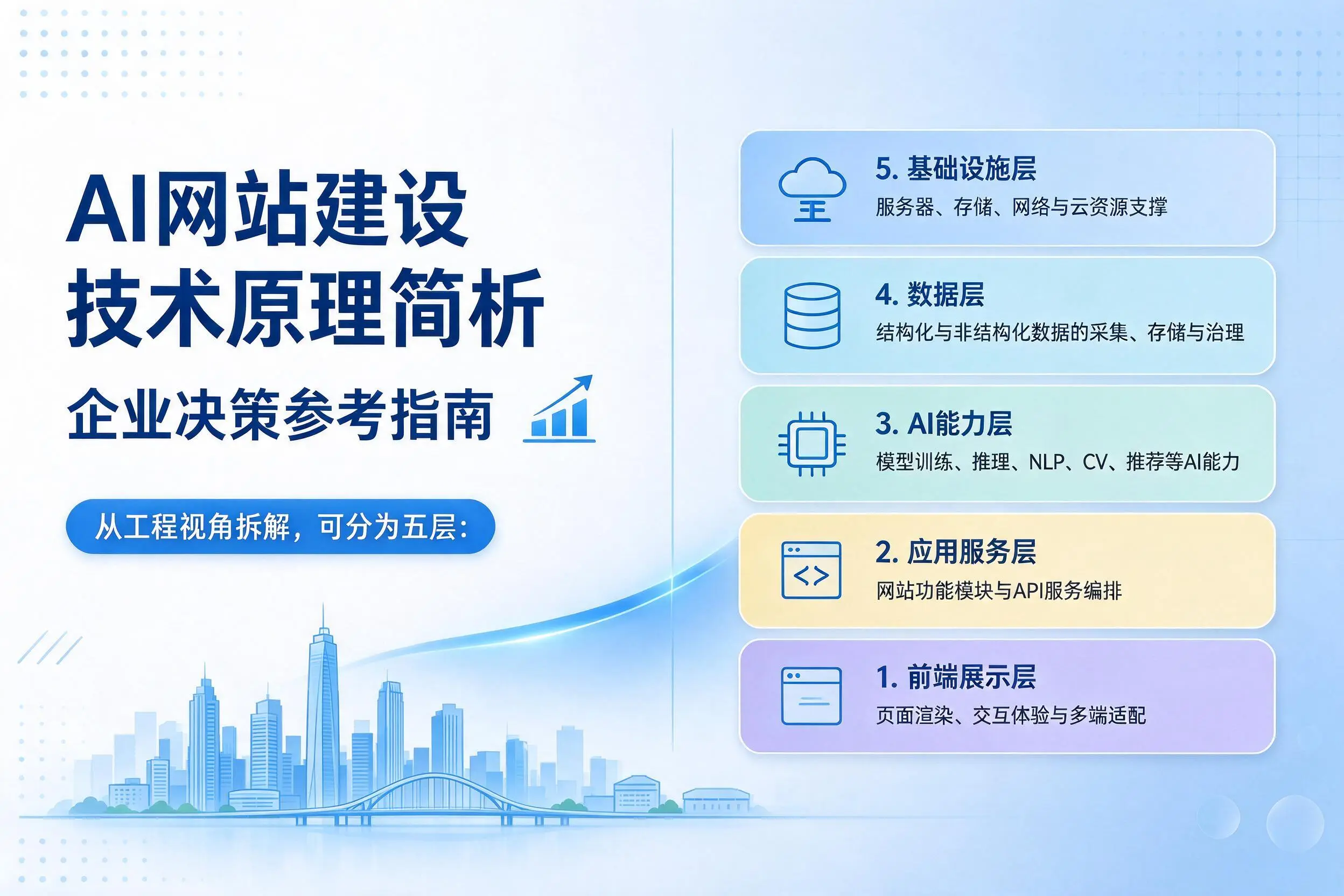 AI网站建设技术原理简析,沈阳企业决策参考指南