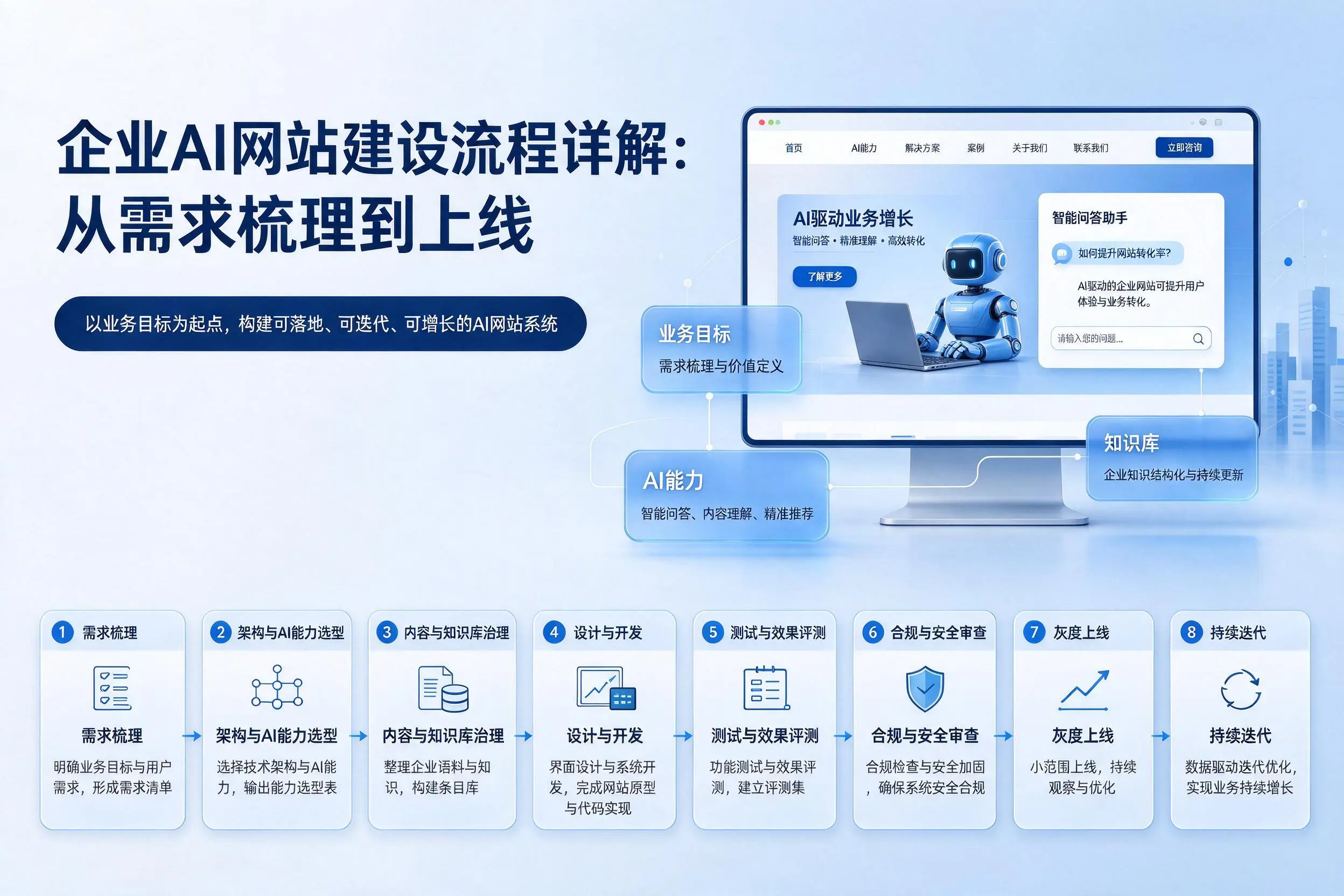 沈阳企业AI网站建设流程详解：从需求梳理到上线