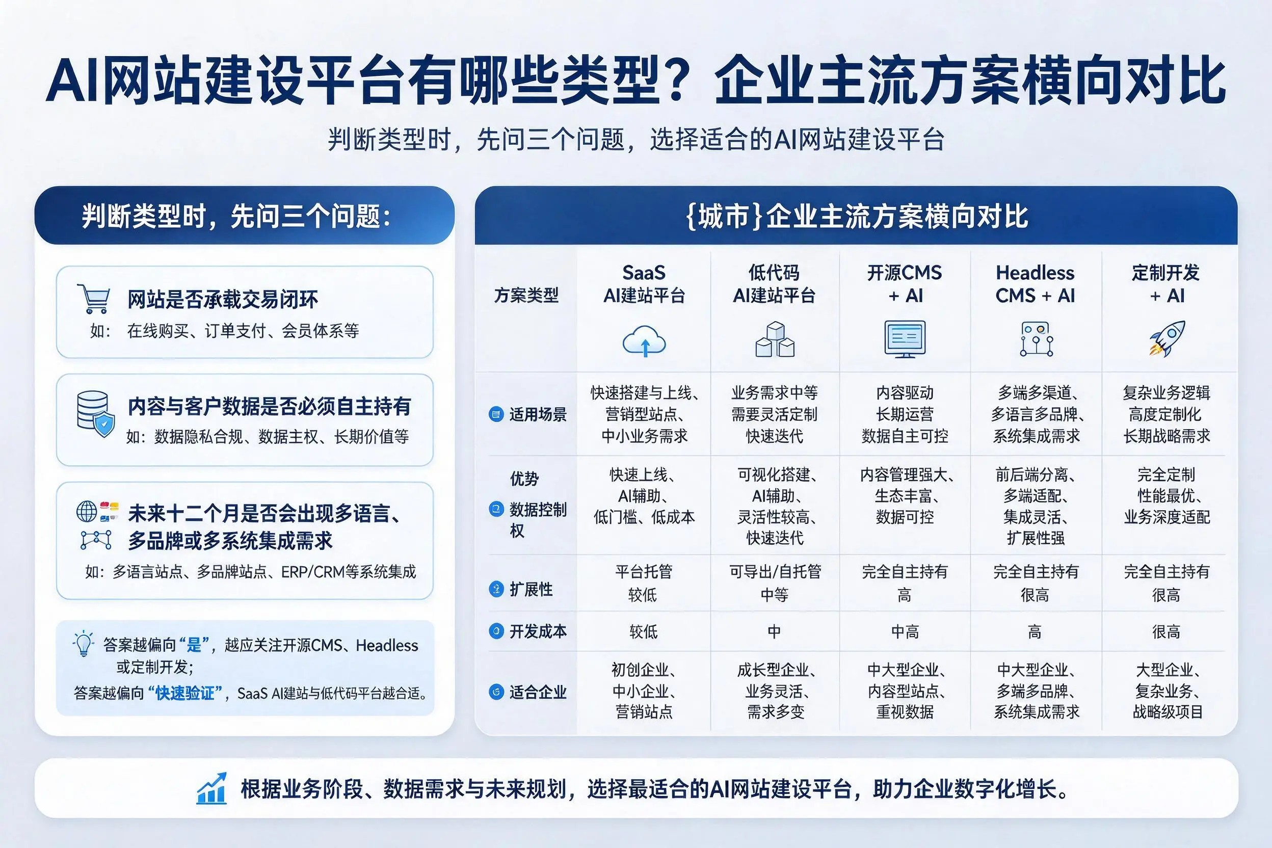 AI网站建设平台有哪些类型？沈阳企业主流方案横向对比