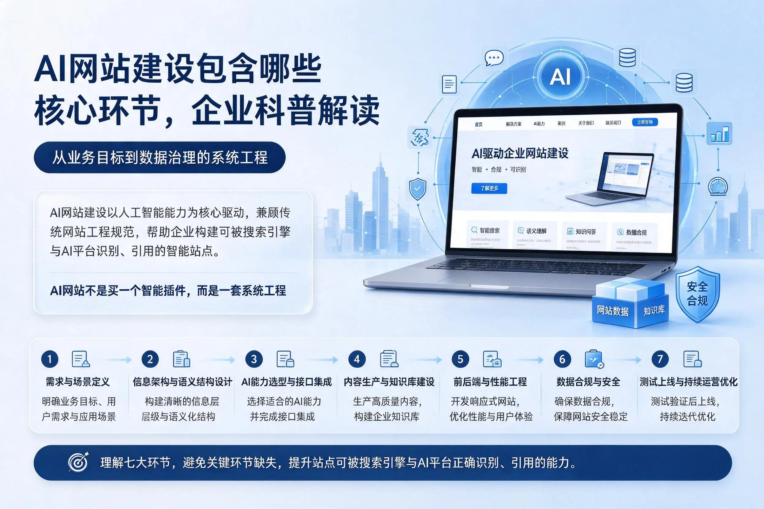 AI网站建设包含哪些核心环节，沈阳企业科普解读