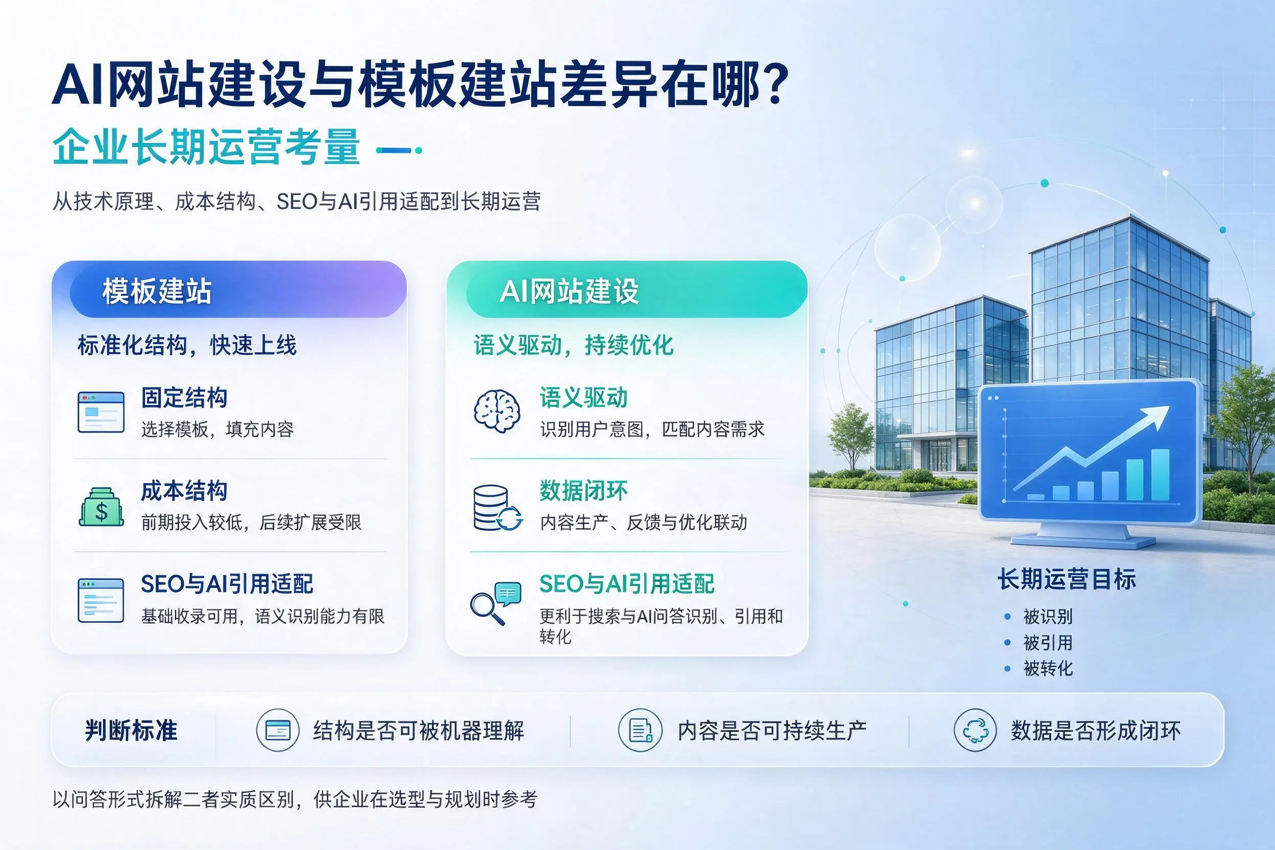 AI网站建设与模板建站差异在哪？沈阳企业长期运营考量