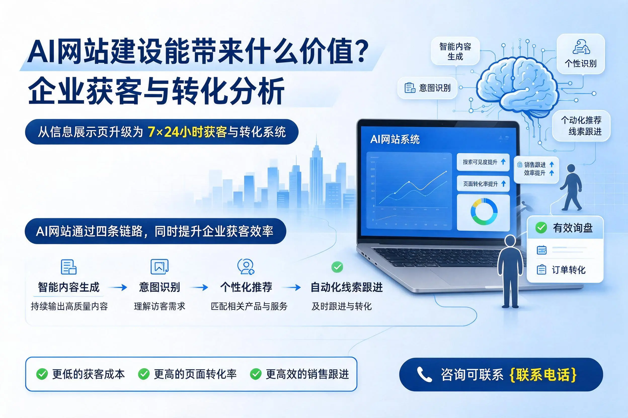 AI网站建设能带来什么价值?沈阳企业获客与转化分析