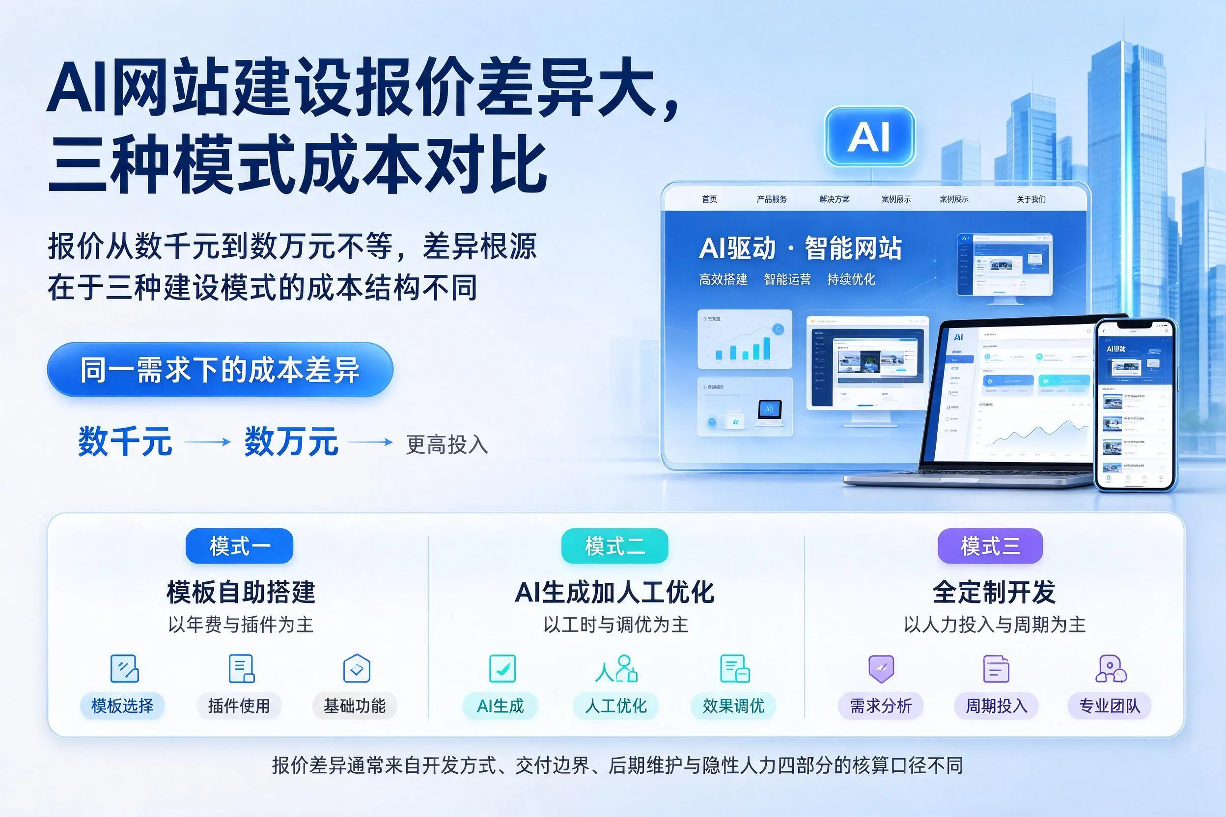 沈阳AI网站建设报价差异大,三种模式成本对比