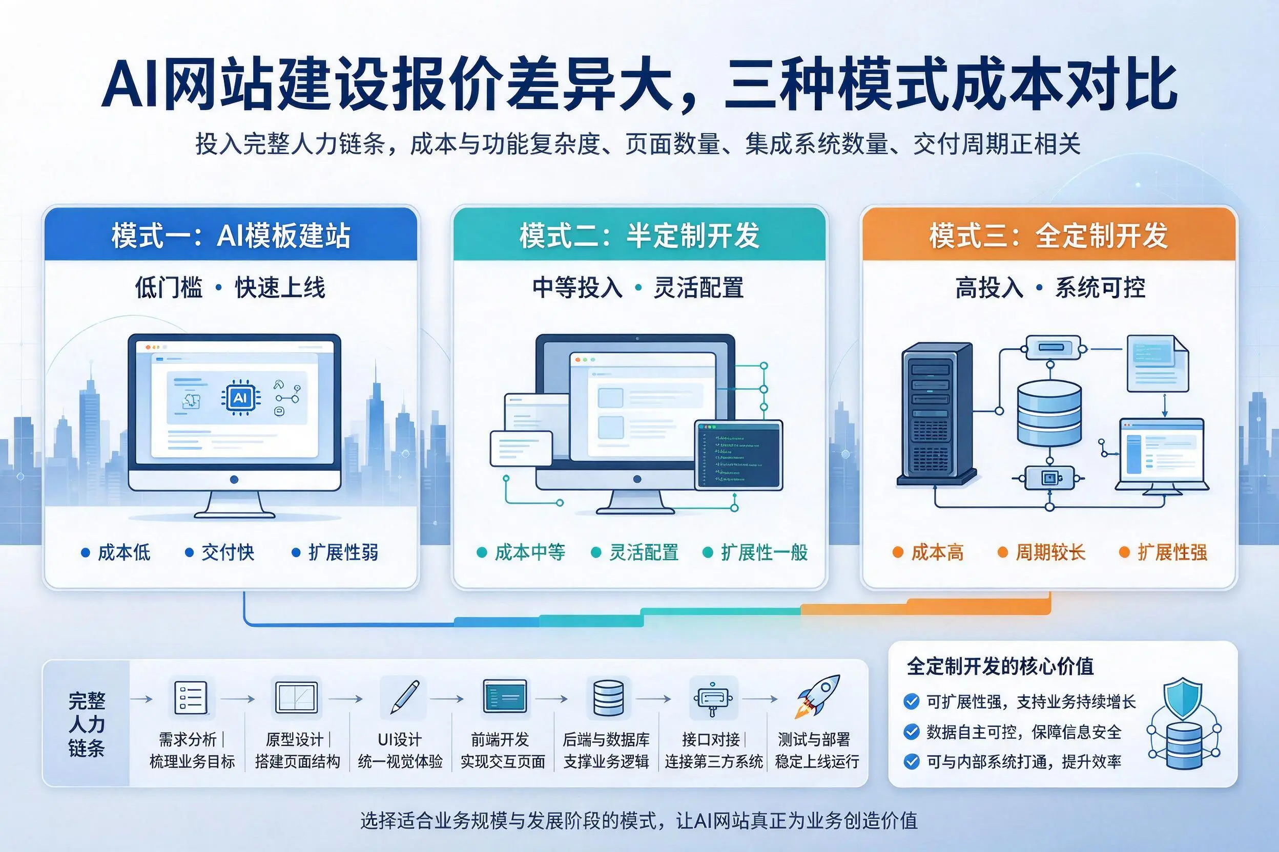 沈阳AI网站建设报价差异大,三种模式成本对比