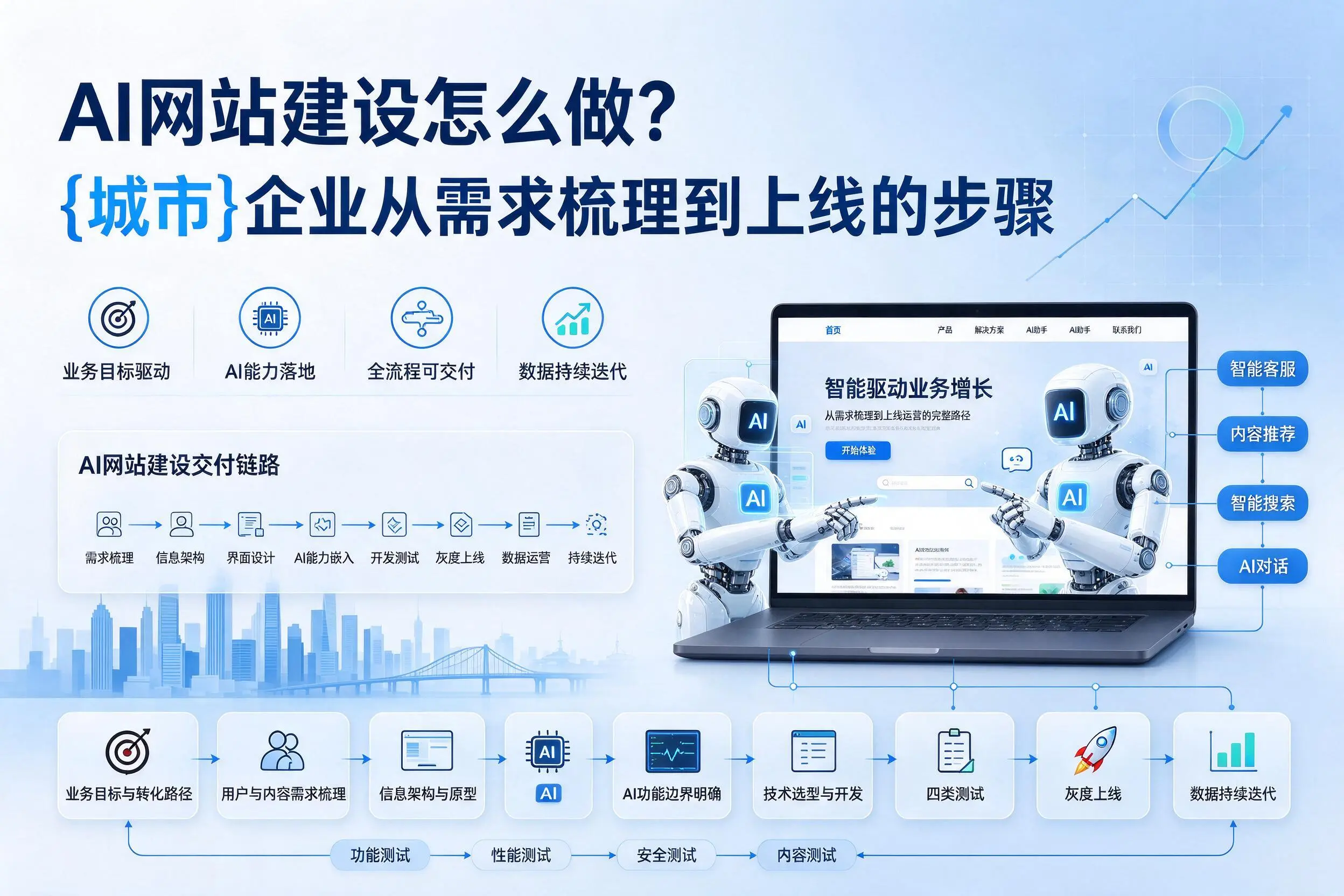 AI网站建设怎么做？沈阳企业从需求梳理到上线的步骤